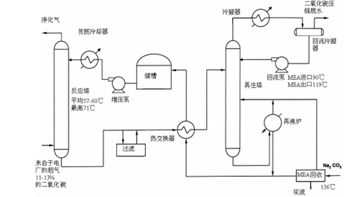燃煤电厂 CO2 捕集技术路线主要可分为:燃烧后脱碳( post-combustion)、燃烧前脱碳( pre-combustion)、富氧燃烧技术( oxyfuel)以及化学链燃烧技术( CLC)。以低温甲醇洗、 Selexol/NHD 为代表的物理吸收比较适用于燃煤电厂燃烧前脱碳系统,以乙醇胺( MEA)为代表的化学吸收法比较适用于燃煤电厂燃烧后脱碳系统。燃煤电站锅炉 MEA 法是目前最成熟、应用最广的烟气 CO2捕集技术,其主要原理在于乙醇胺作为吸收剂,在吸收塔内,经雾化的吸收剂浆液与从底部进入的被