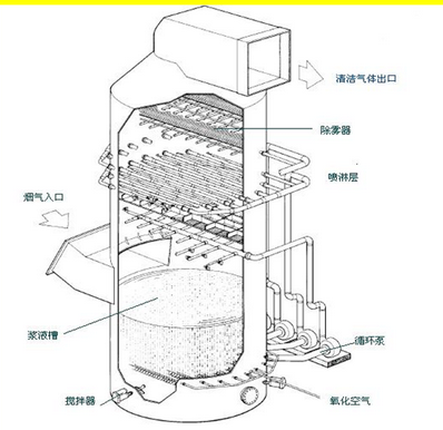 湿法脱硫脱硫塔原理及注意事项